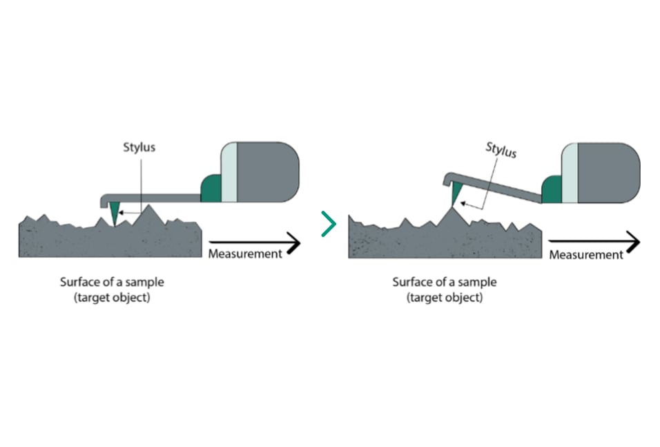 Surface roughness test diagram. A sensitive stylus is dragged along the surface, measuring the heights and valleys with a precision better than .03μm.