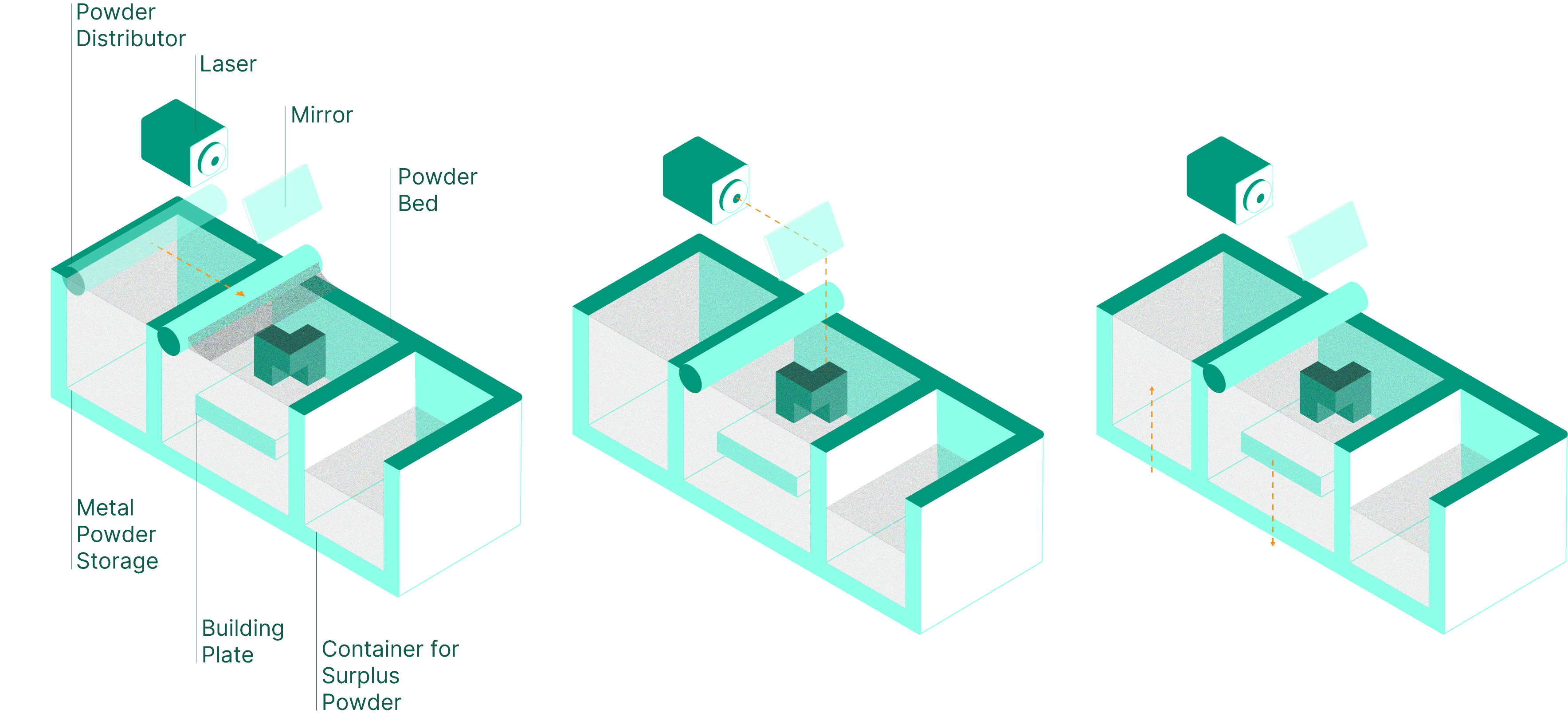 Wie es funktioniert - Das LPBF-Laser-Pulverbett-Schmelzverfahren