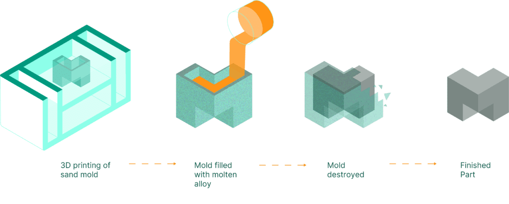 How rapid casting works