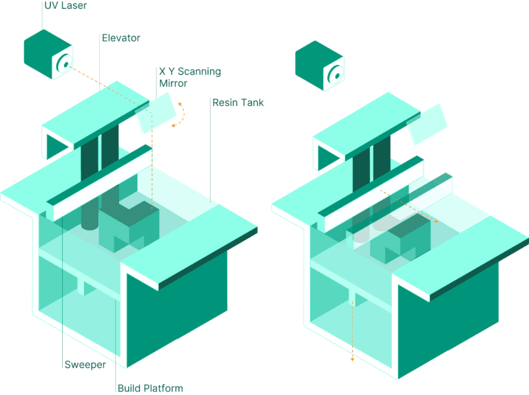 So funktioniert der SLA-3D-Druck