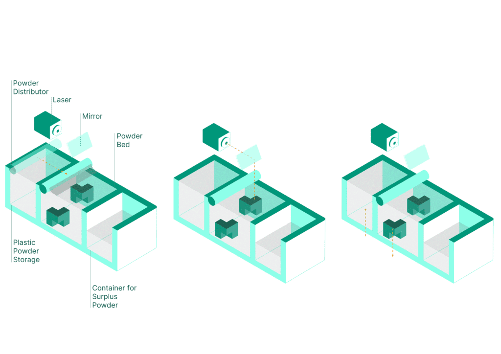 The Selective Laser Sintering (SLS) process