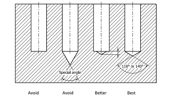 La forma del fondo dei fori ciechi deve essere quella ottenuta con una punta standard.