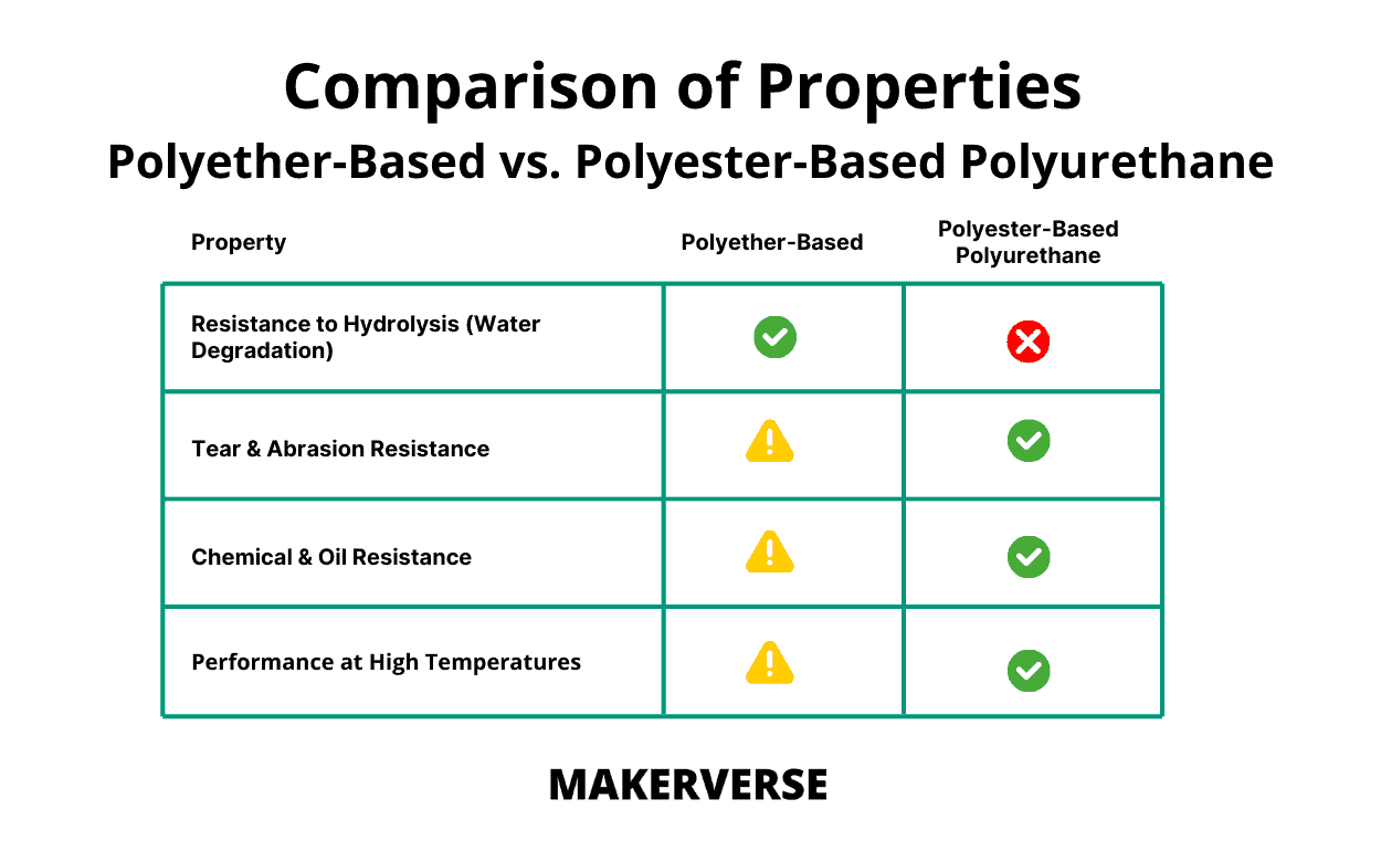 Poliuretano a base di polietere vs. Poliuretano a base di poliestere: confronto delle proprietà
