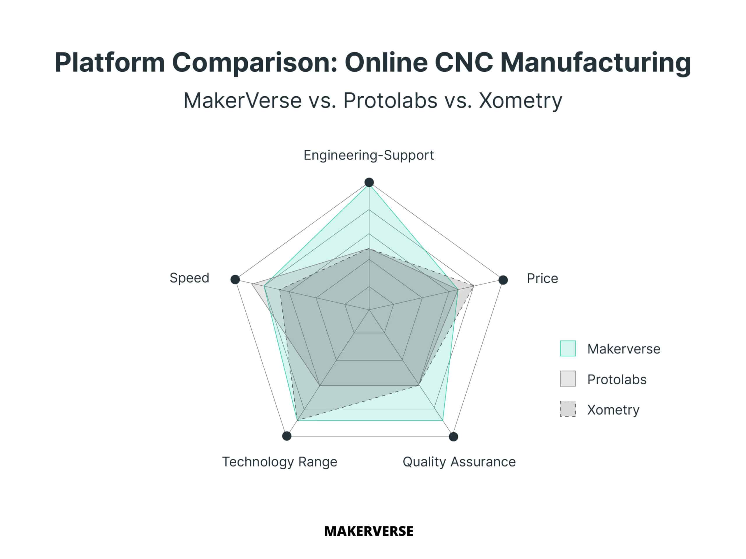 Grafico a radar che confronta MakerVerse, Protolabs e Xometry su supporto ingegneristico, prezzo e qualità per la produzione CNC in Germania