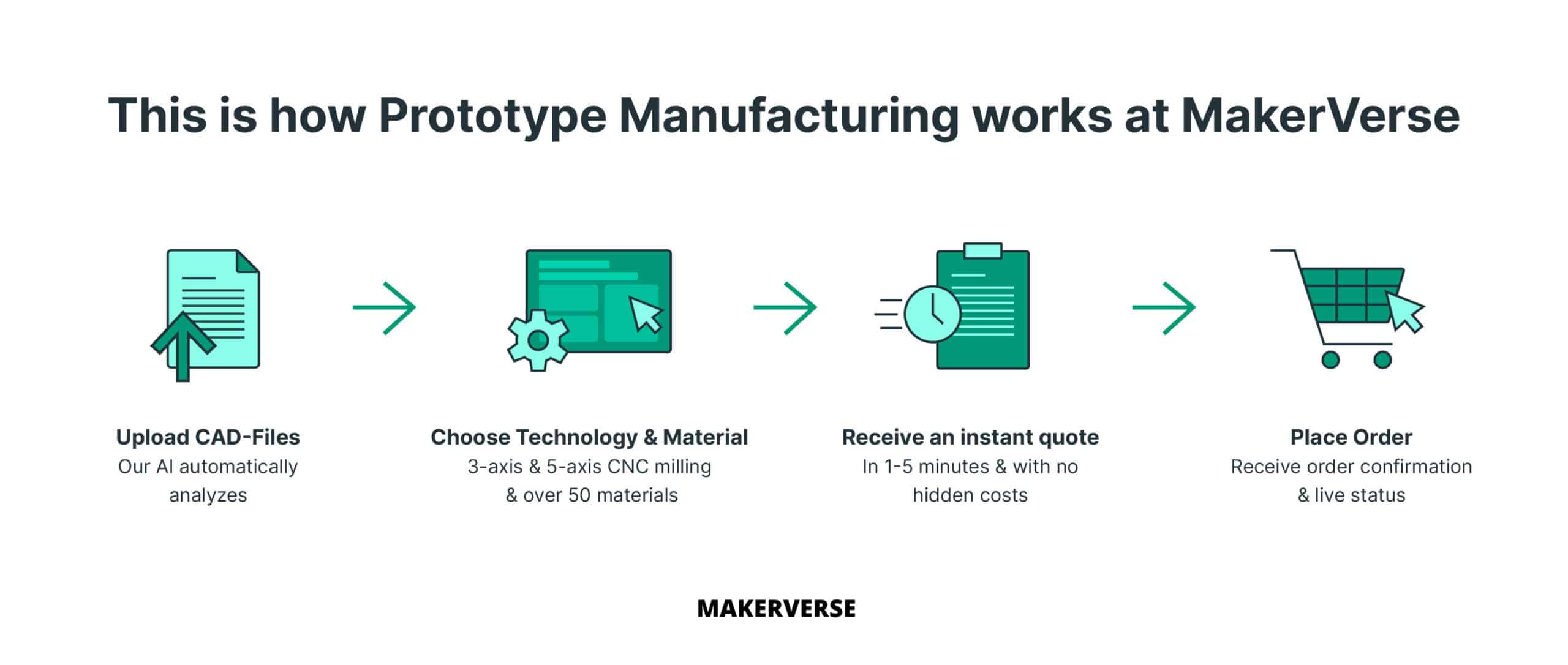 Processo di prototipazione CNC online passo dopo passo su MakerVerse: Caricamento CAD, selezione dei materiali, quotazione immediata e ordine in Germania.